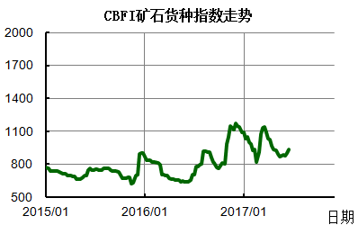 http://info.chineseshipping.com.cn/cninfo/MarketReport/CoastalBulk/CBFIWeek/201706/W020170616656868121382.png