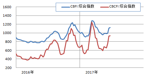 http://info.chineseshipping.com.cn/cninfo/MarketReport/CoastalBulk/CBFIWeek/201706/W020170623656583439118.png